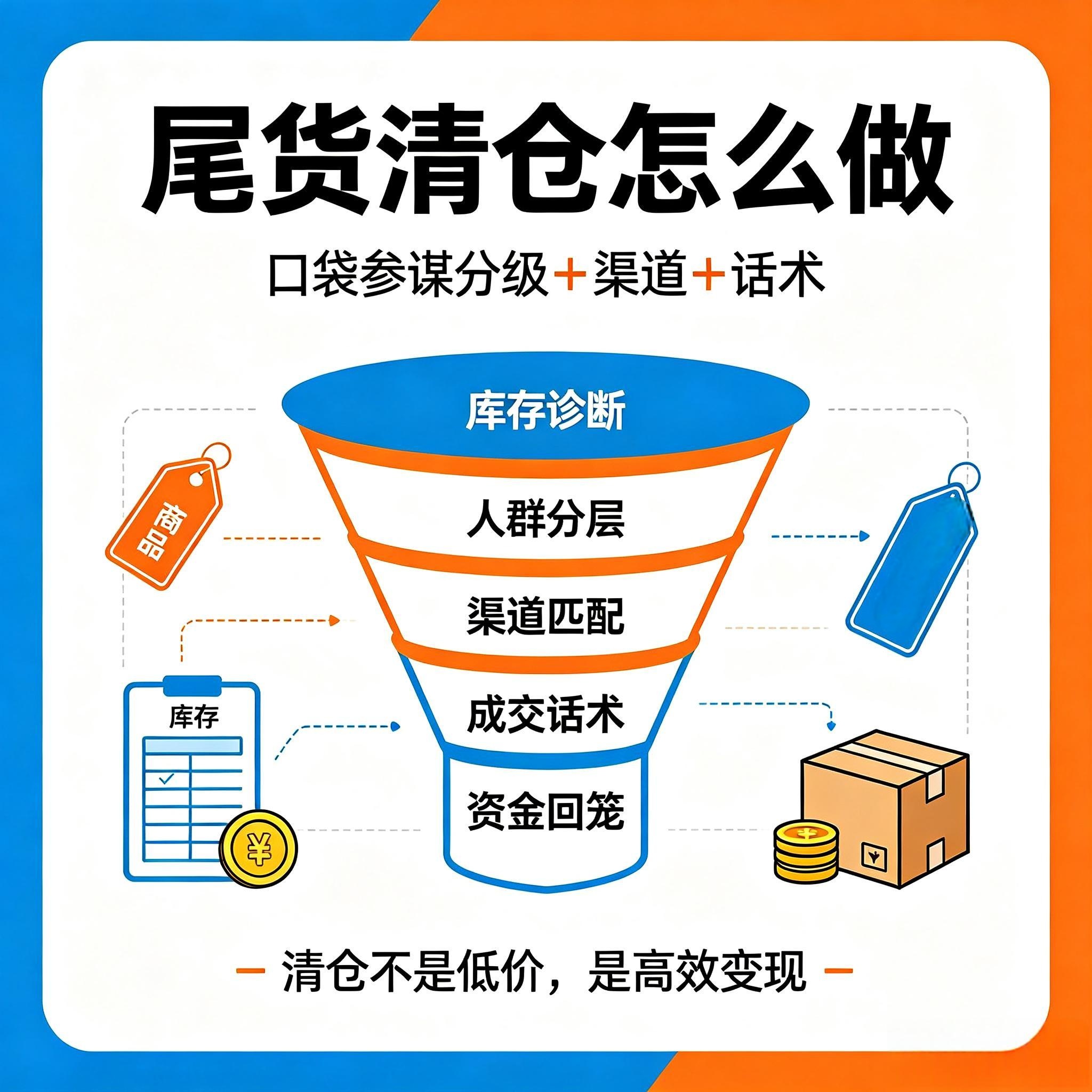 电商尾货清仓策略：口袋参谋分级+渠道+话术，尾货快速回笼资金
